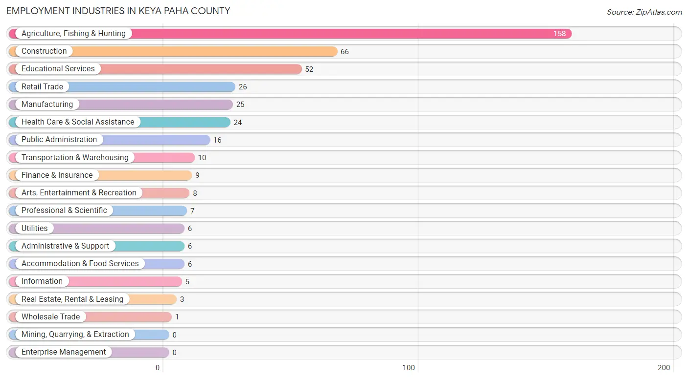 Employment Industries in Keya Paha County