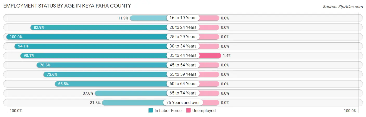 Employment Status by Age in Keya Paha County