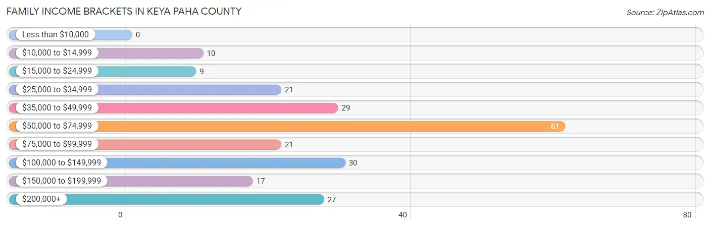 Family Income Brackets in Keya Paha County