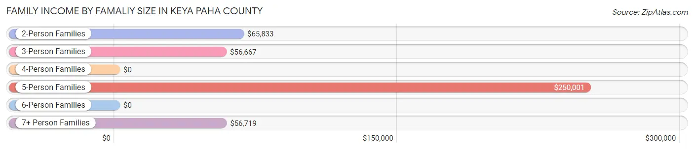 Family Income by Famaliy Size in Keya Paha County