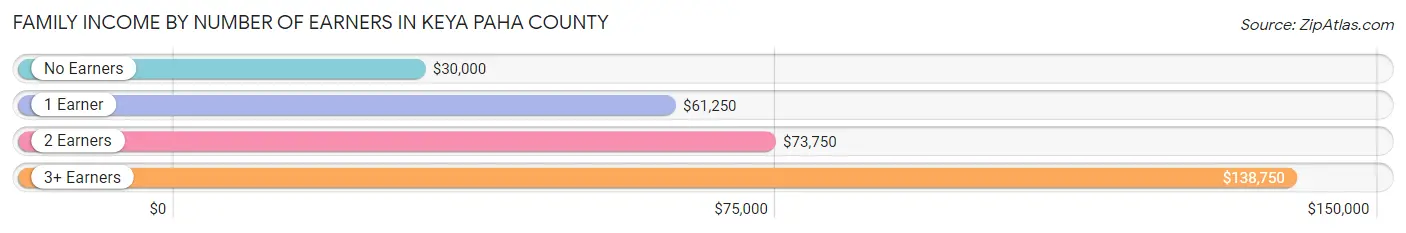 Family Income by Number of Earners in Keya Paha County