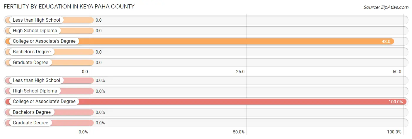 Female Fertility by Education Attainment in Keya Paha County