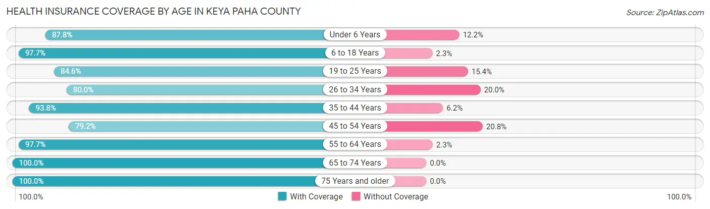 Health Insurance Coverage by Age in Keya Paha County