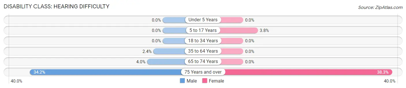 Disability in Keya Paha County: <span>Hearing Difficulty</span>