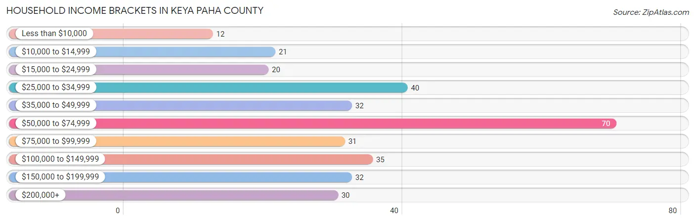 Household Income Brackets in Keya Paha County