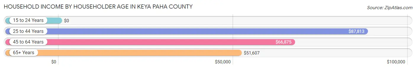 Household Income by Householder Age in Keya Paha County