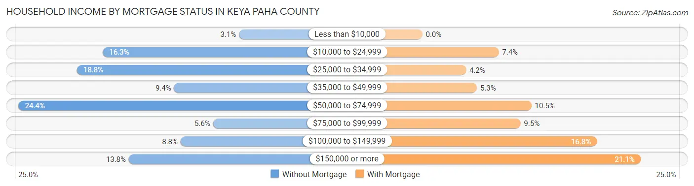 Household Income by Mortgage Status in Keya Paha County