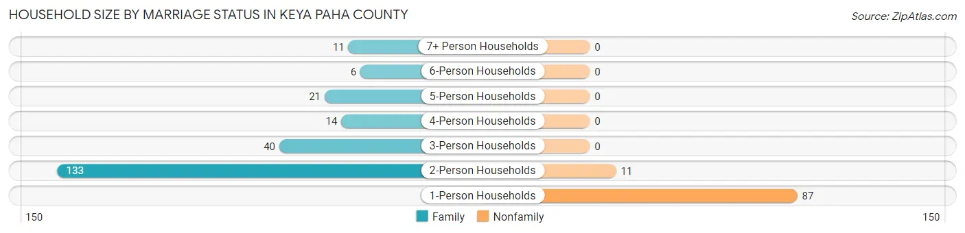 Household Size by Marriage Status in Keya Paha County