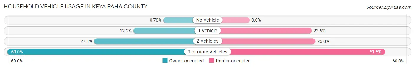Household Vehicle Usage in Keya Paha County