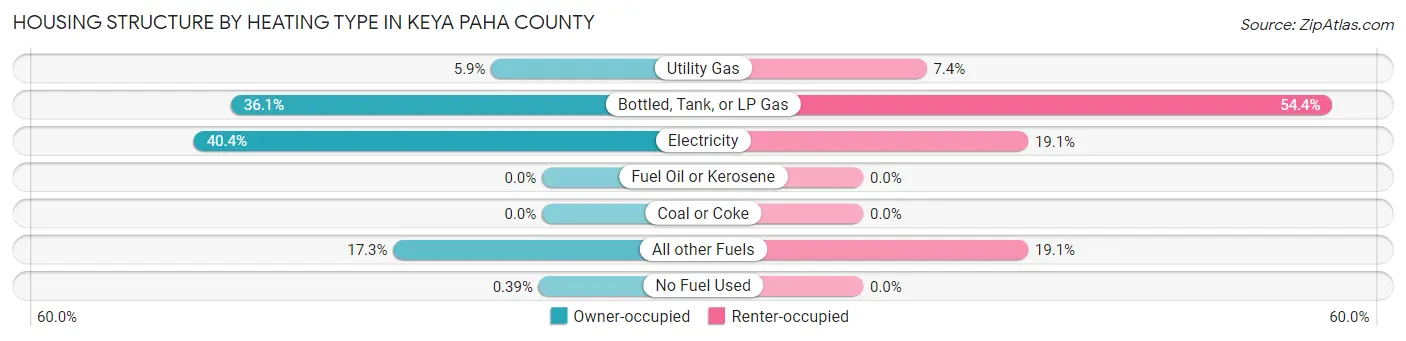 Housing Structure by Heating Type in Keya Paha County