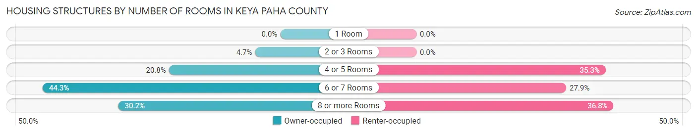 Housing Structures by Number of Rooms in Keya Paha County