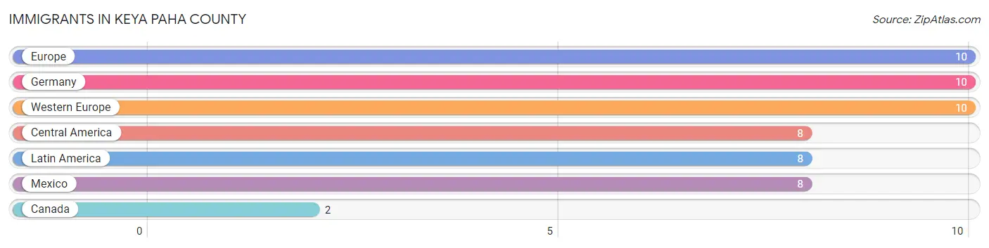 Immigrants in Keya Paha County