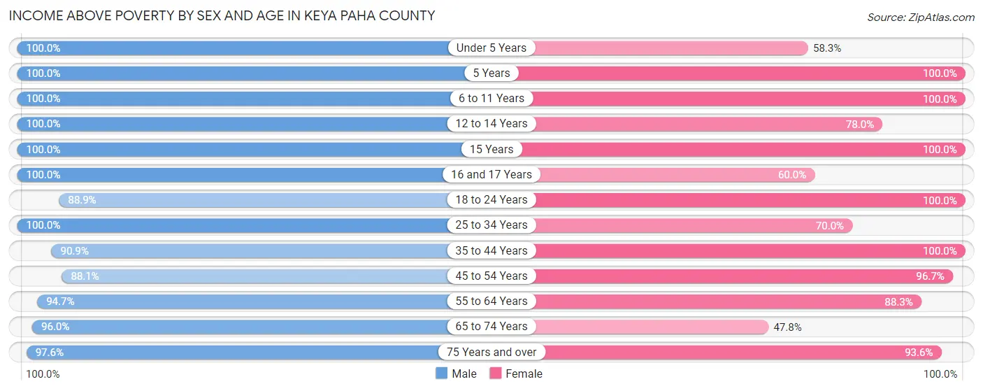 Income Above Poverty by Sex and Age in Keya Paha County