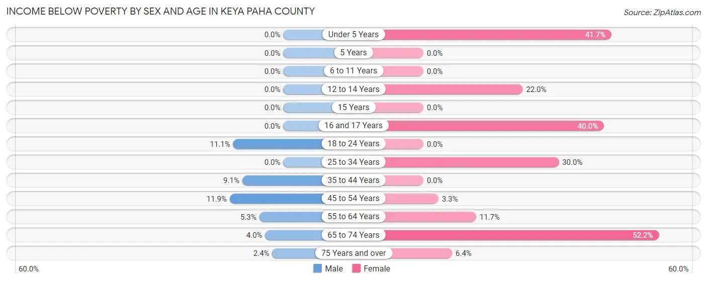 Income Below Poverty by Sex and Age in Keya Paha County