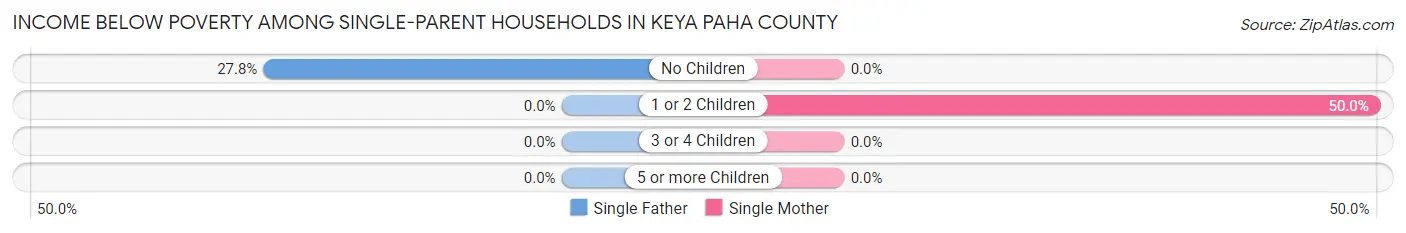 Income Below Poverty Among Single-Parent Households in Keya Paha County