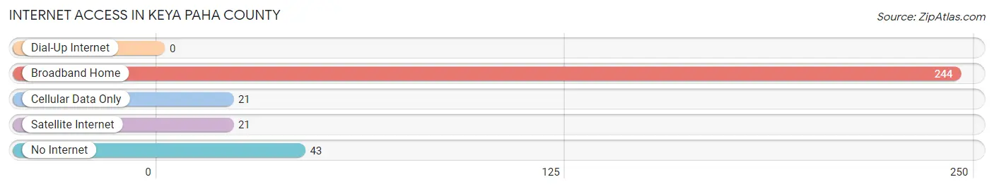 Internet Access in Keya Paha County
