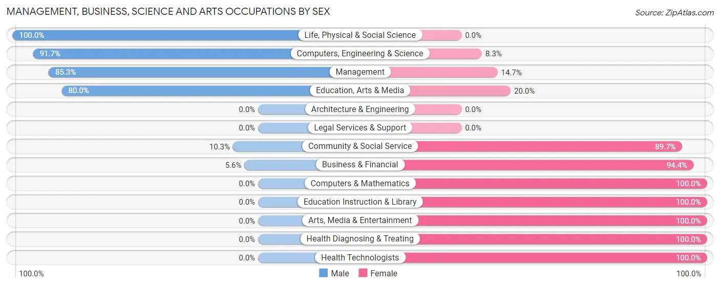 Management, Business, Science and Arts Occupations by Sex in Keya Paha County