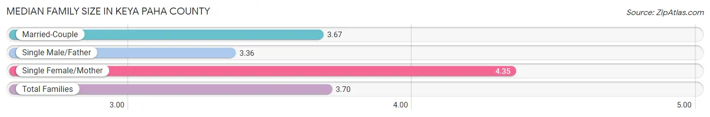 Median Family Size in Keya Paha County