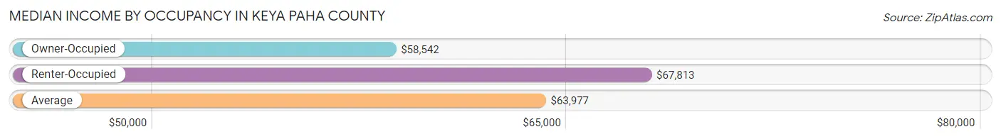 Median Income by Occupancy in Keya Paha County