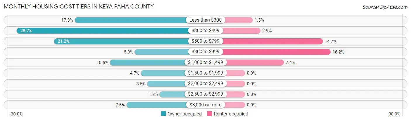 Monthly Housing Cost Tiers in Keya Paha County