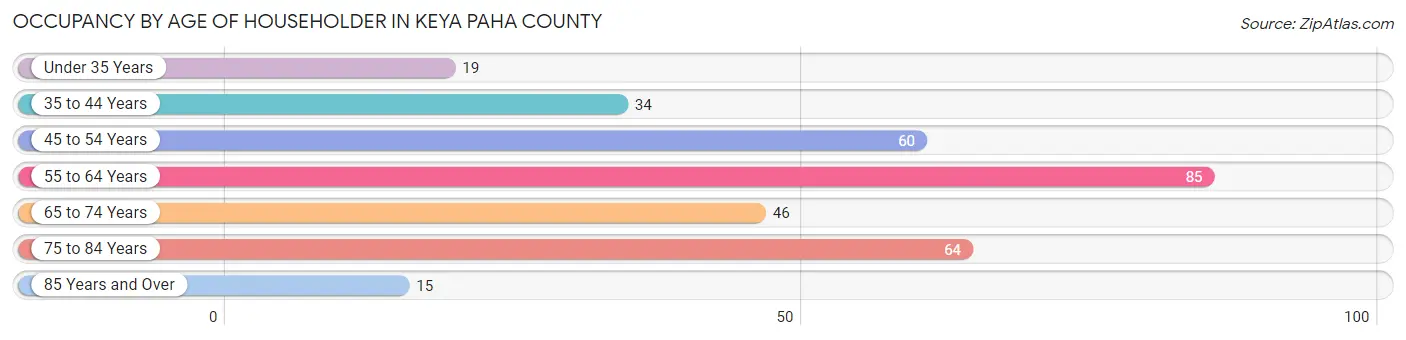 Occupancy by Age of Householder in Keya Paha County