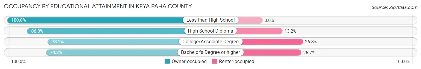 Occupancy by Educational Attainment in Keya Paha County