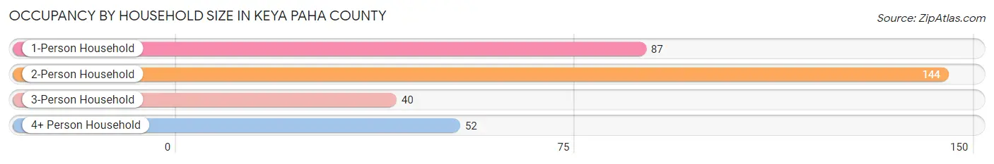 Occupancy by Household Size in Keya Paha County