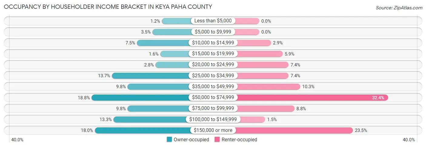 Occupancy by Householder Income Bracket in Keya Paha County