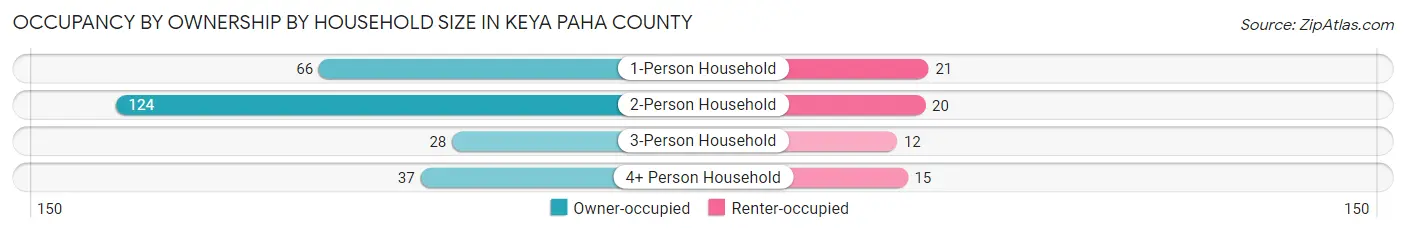 Occupancy by Ownership by Household Size in Keya Paha County