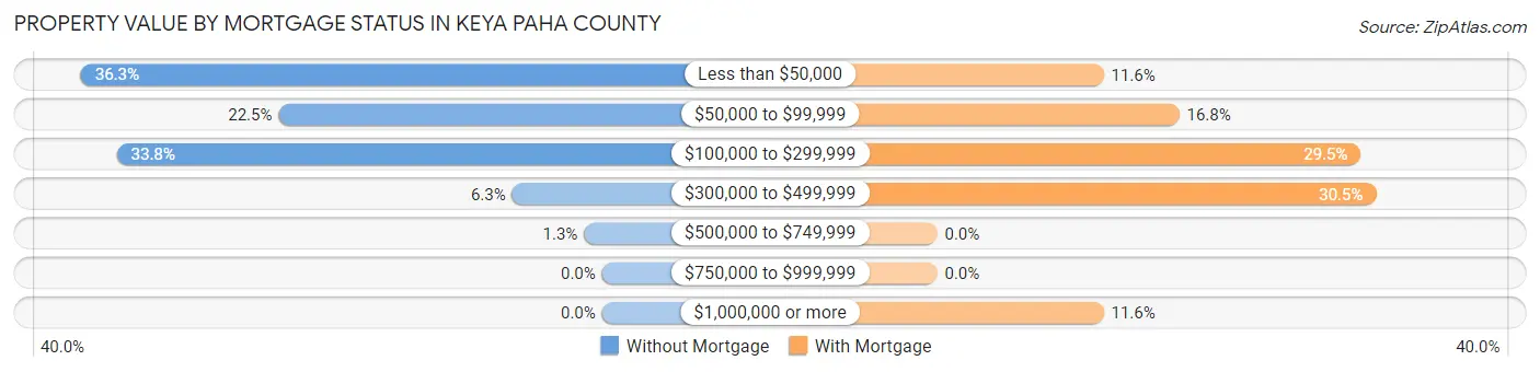 Property Value by Mortgage Status in Keya Paha County