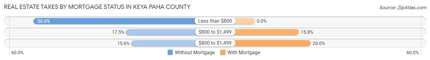 Real Estate Taxes by Mortgage Status in Keya Paha County