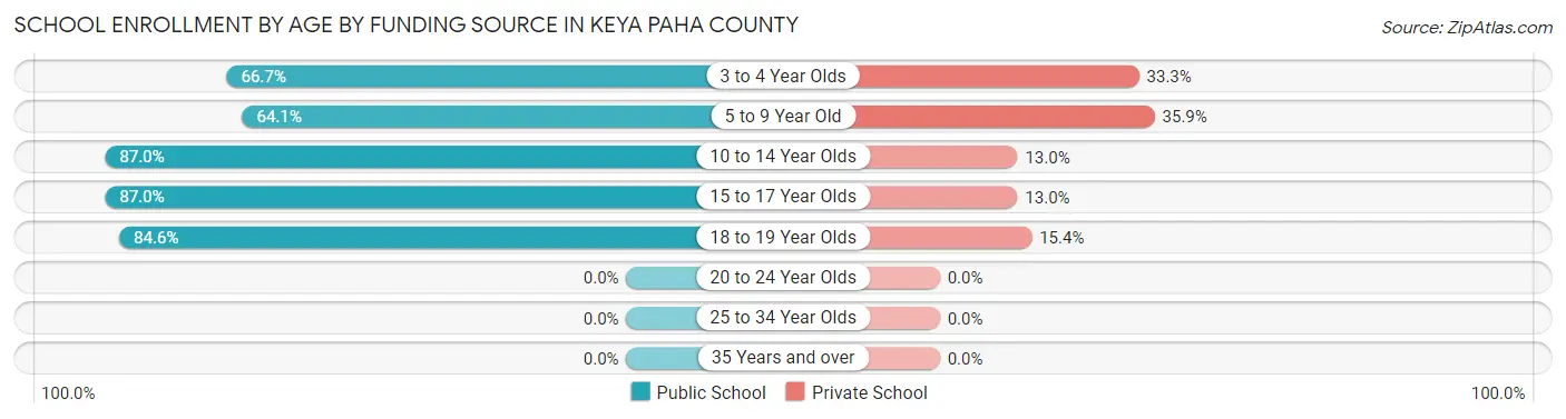 School Enrollment by Age by Funding Source in Keya Paha County