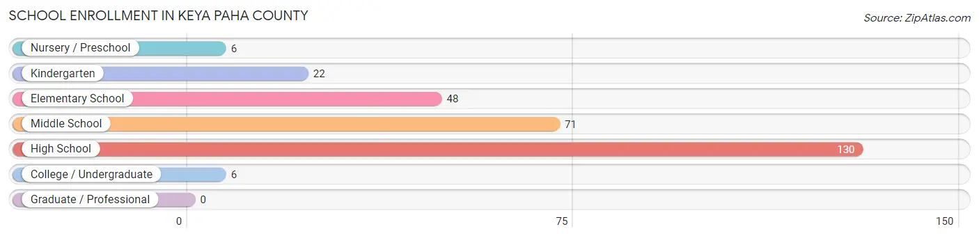 School Enrollment in Keya Paha County