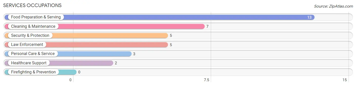 Services Occupations in Keya Paha County