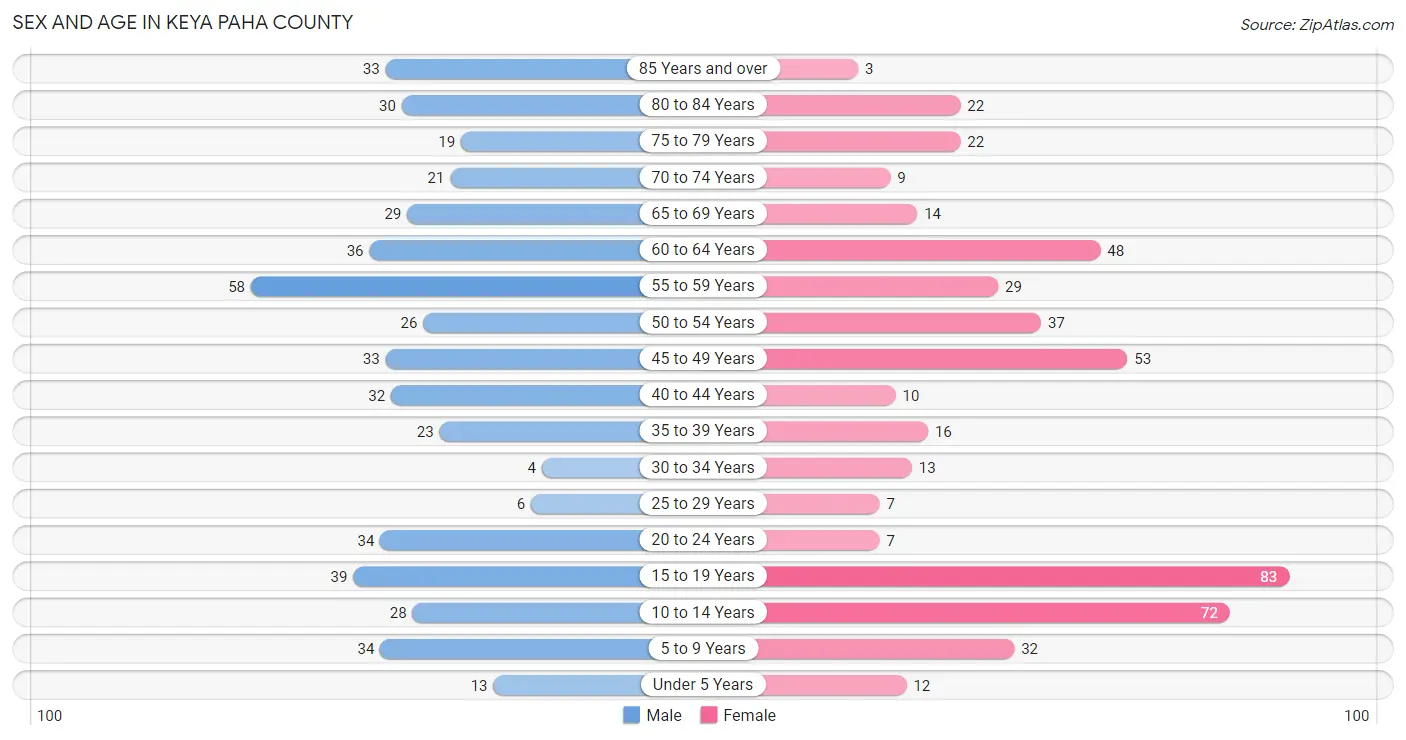 Sex and Age in Keya Paha County