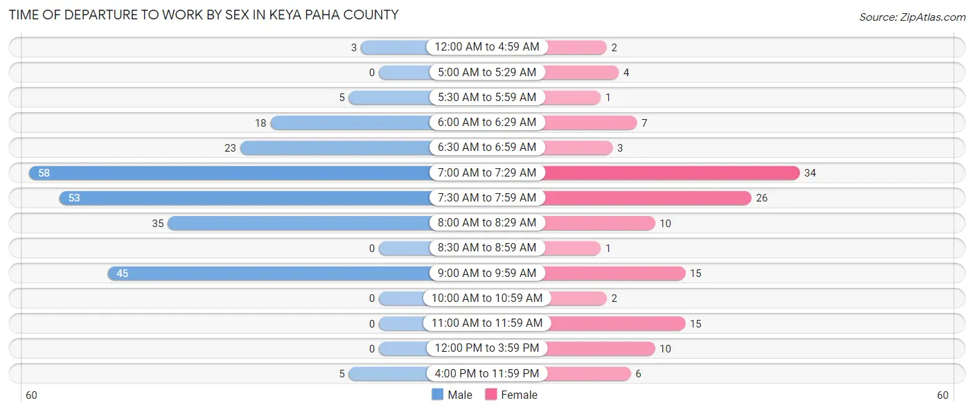 Time of Departure to Work by Sex in Keya Paha County