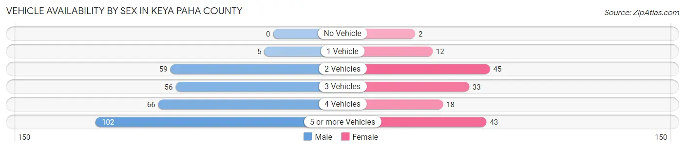 Vehicle Availability by Sex in Keya Paha County