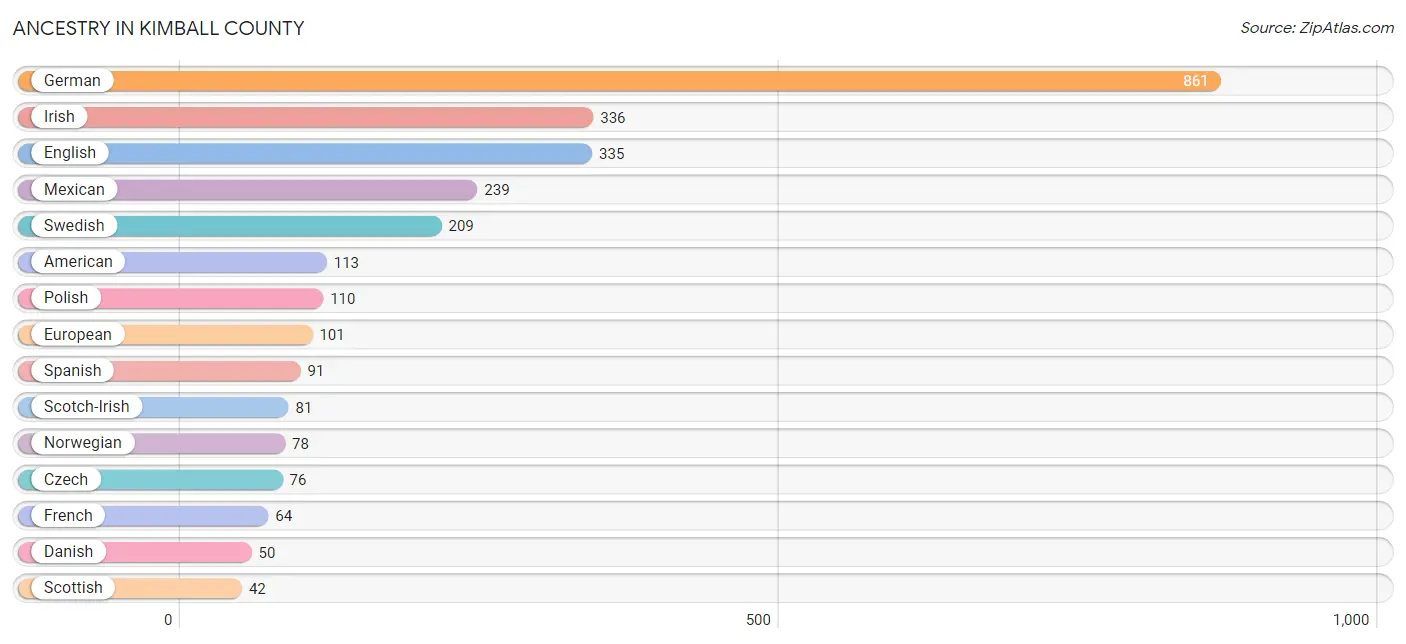 Ancestry in Kimball County