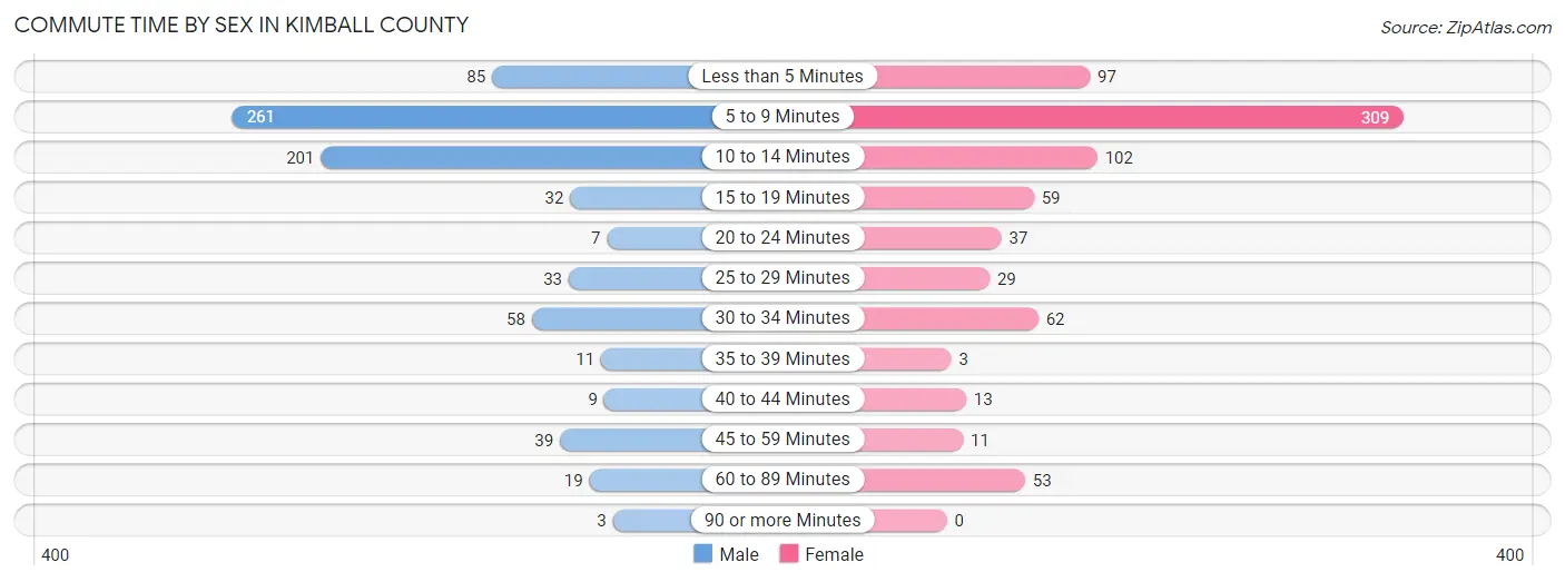 Commute Time by Sex in Kimball County