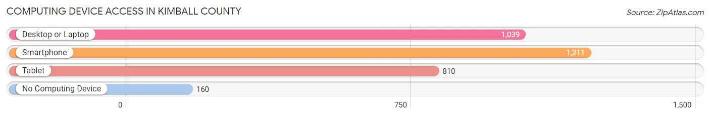 Computing Device Access in Kimball County