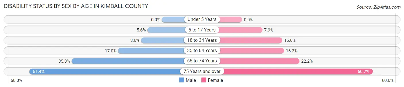 Disability Status by Sex by Age in Kimball County
