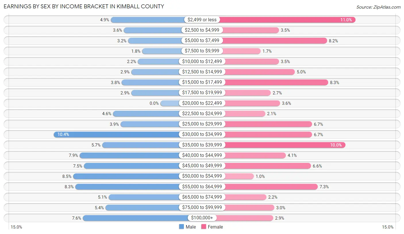 Earnings by Sex by Income Bracket in Kimball County