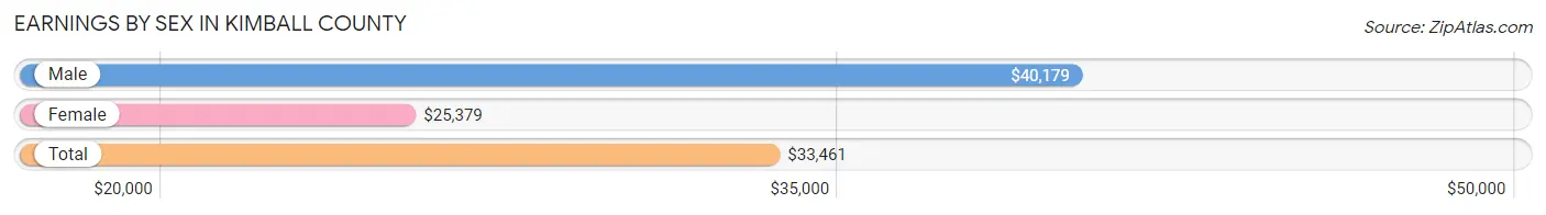 Earnings by Sex in Kimball County