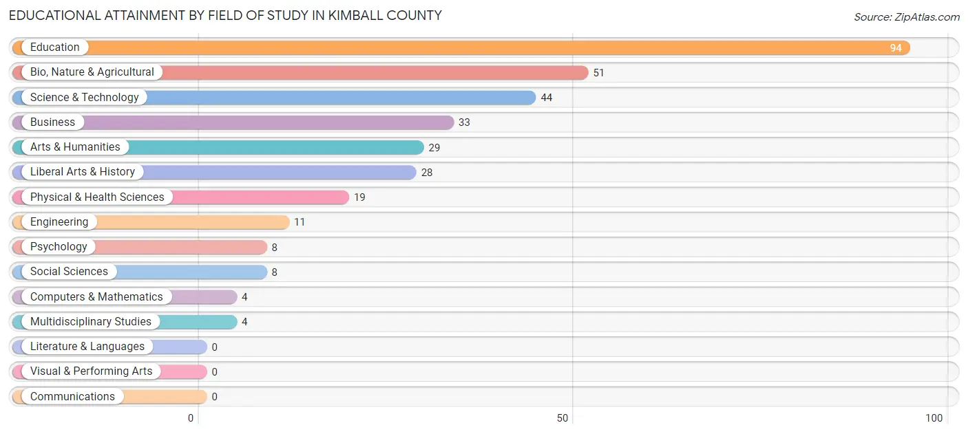 Educational Attainment by Field of Study in Kimball County