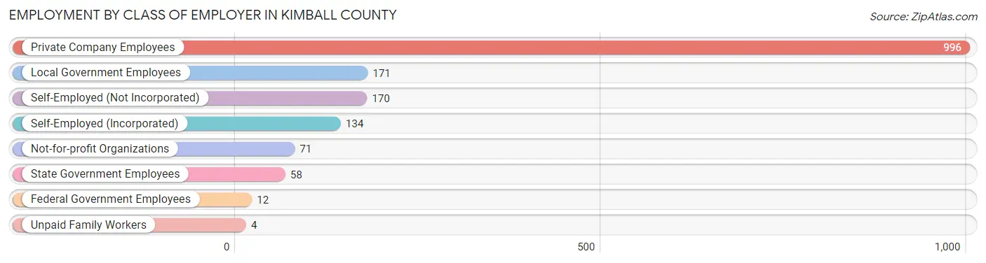 Employment by Class of Employer in Kimball County