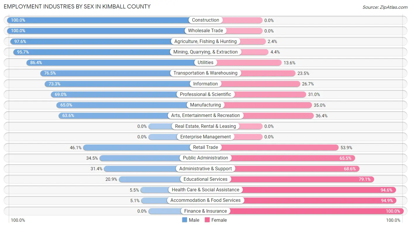 Employment Industries by Sex in Kimball County