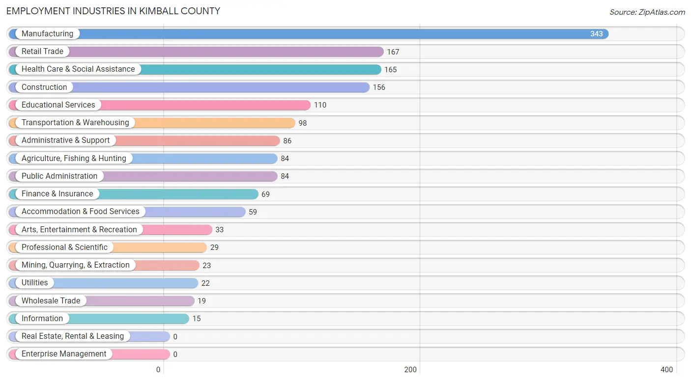 Employment Industries in Kimball County