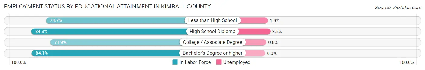Employment Status by Educational Attainment in Kimball County