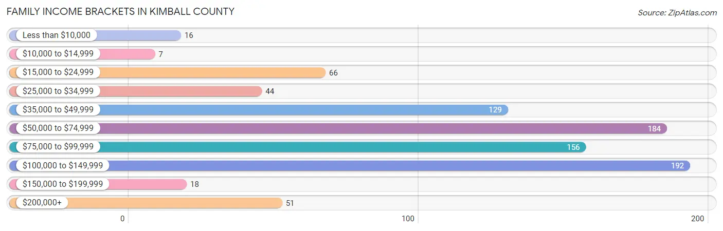 Family Income Brackets in Kimball County