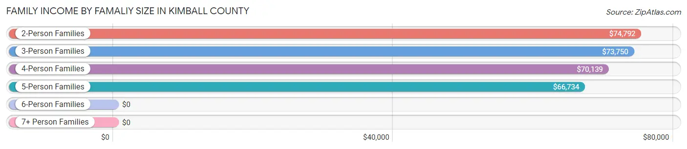 Family Income by Famaliy Size in Kimball County